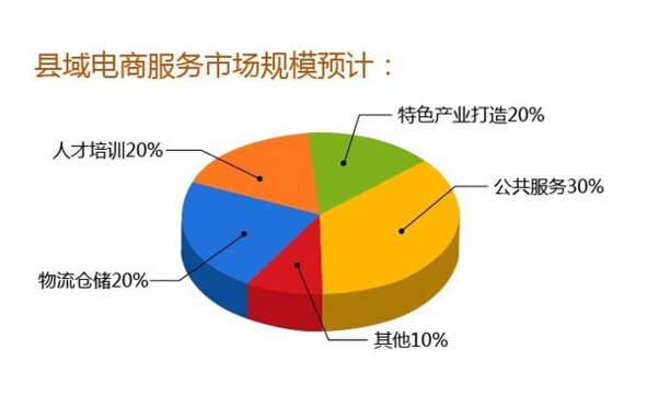县域电商怎么